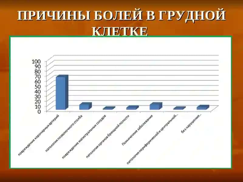 Дифференциальный диагноз некоронарогенных болей в области грудной клетки 3