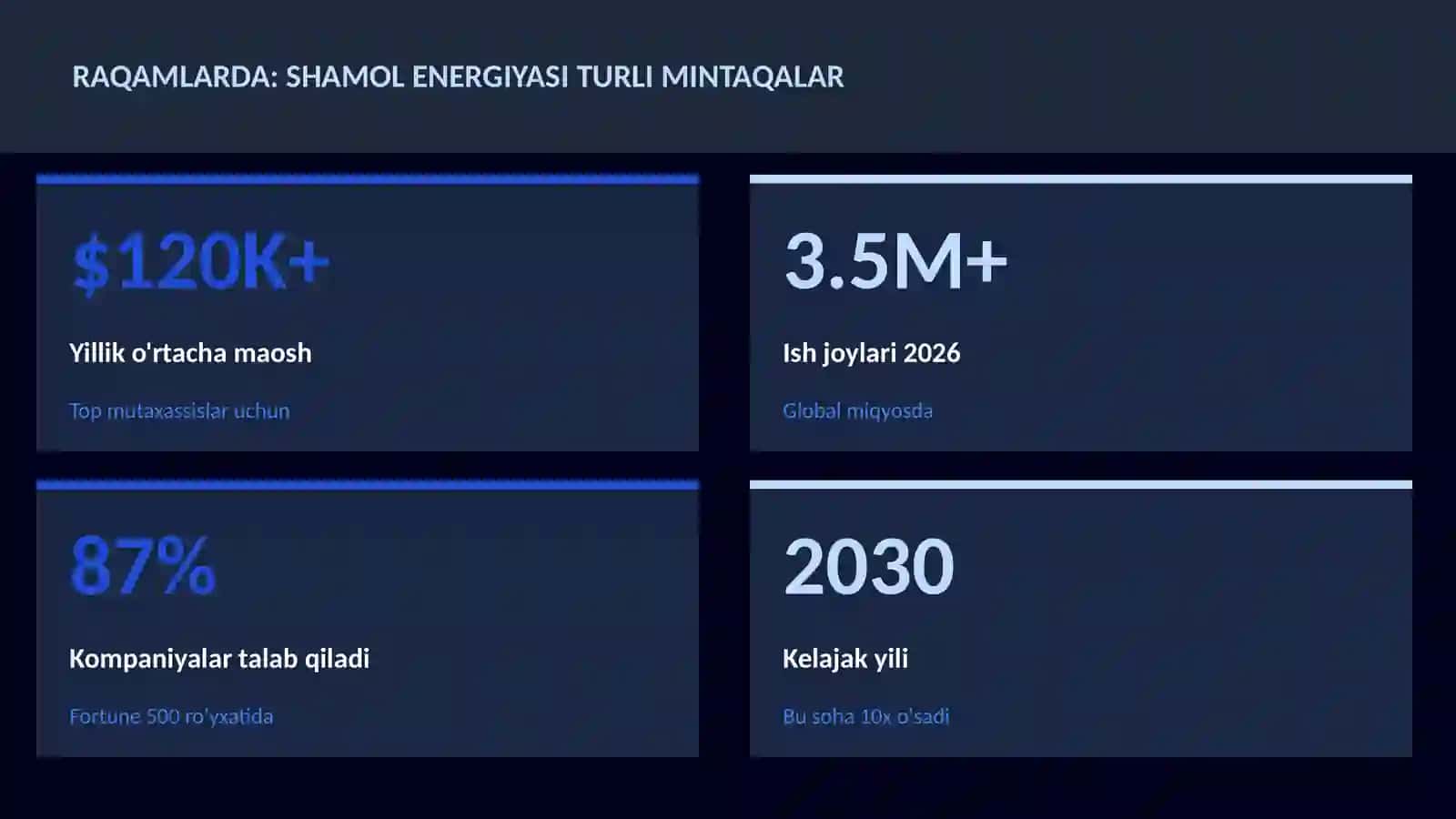 Shamol energiyasi turli mintaqalar 3