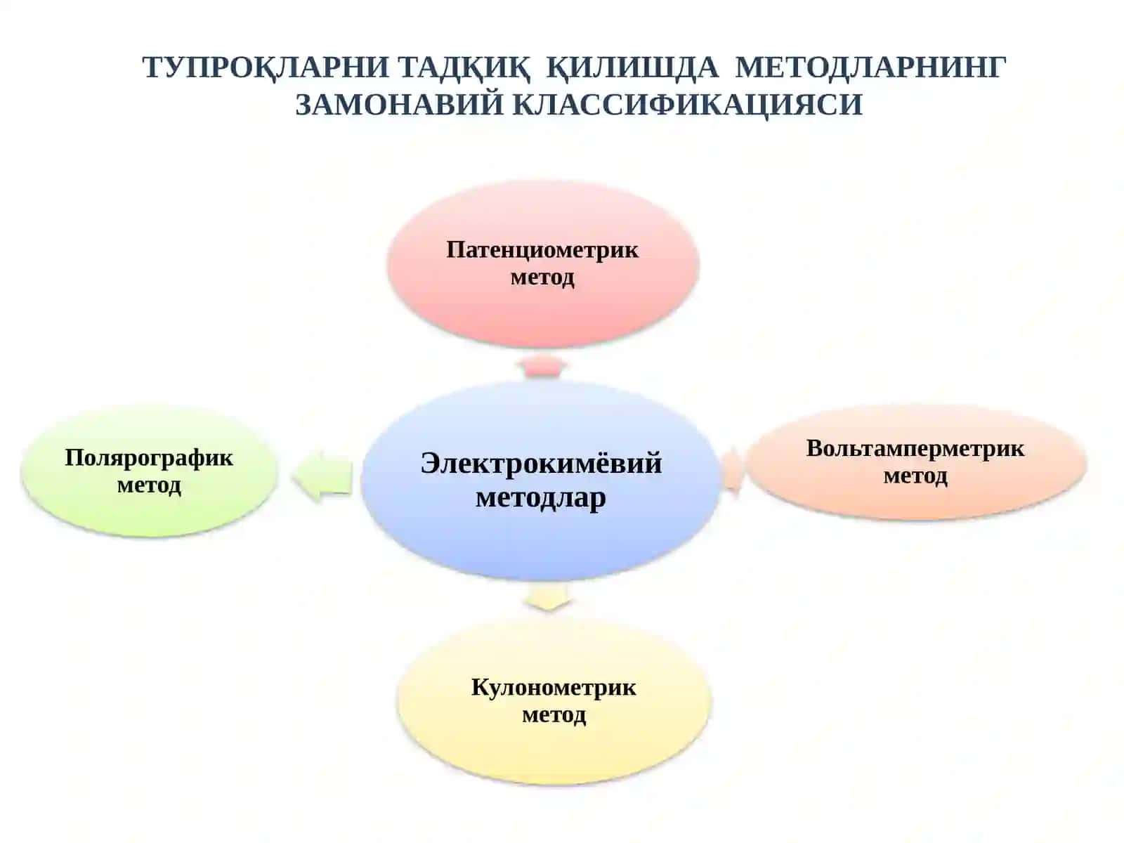 Тупроқларни тадқиқ қилишда методларнинг замонавий классификацияси 3
