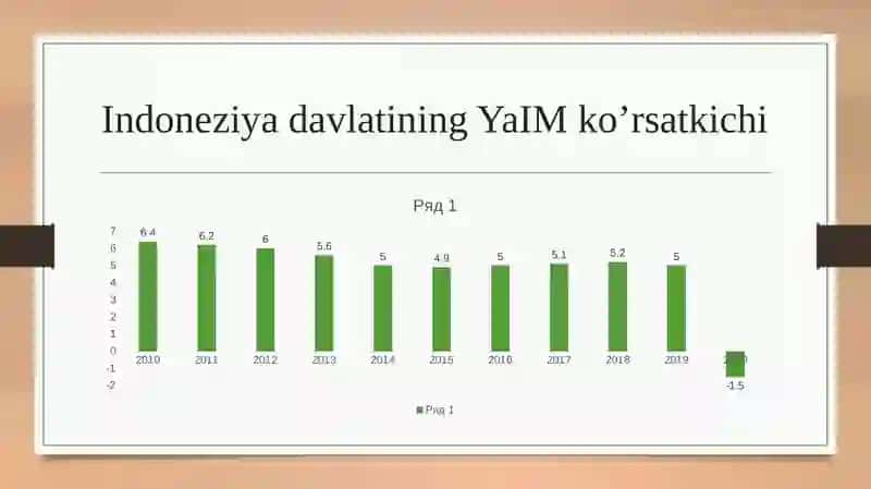 Indoneziyadavlatining makroiqtisodiy ko’rsatkichlari tahlili 3
