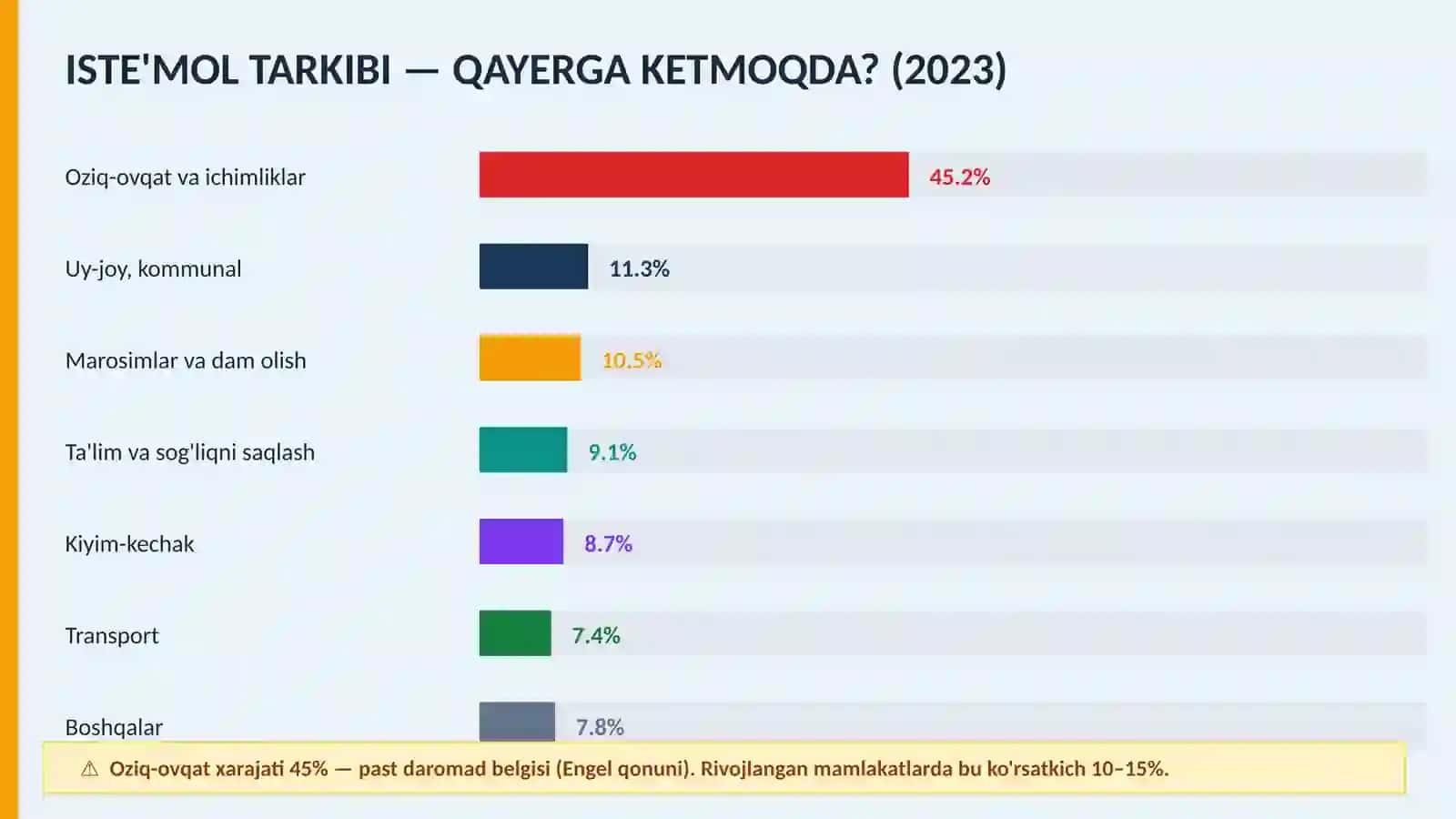 O'ZBEKISTON: YaIM, ISTE'MOL VA JAMG'ARMA (2020–2024) 3