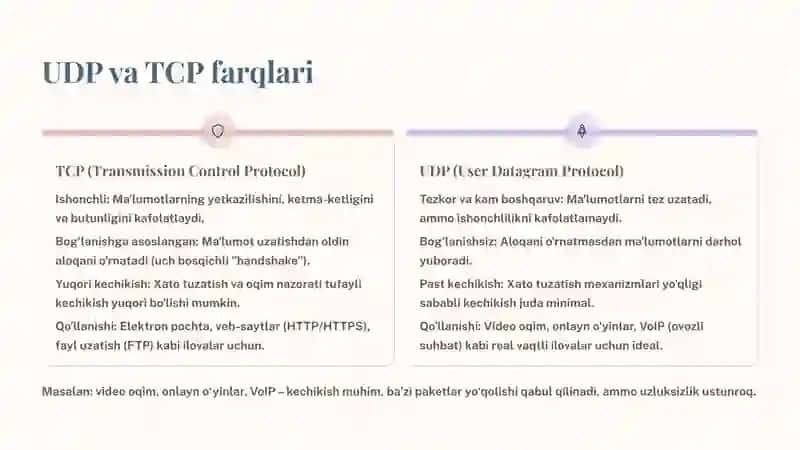 UDP Protokolining Yengil va Real Vaqtli Ilovalardagi Afzalliklari 3