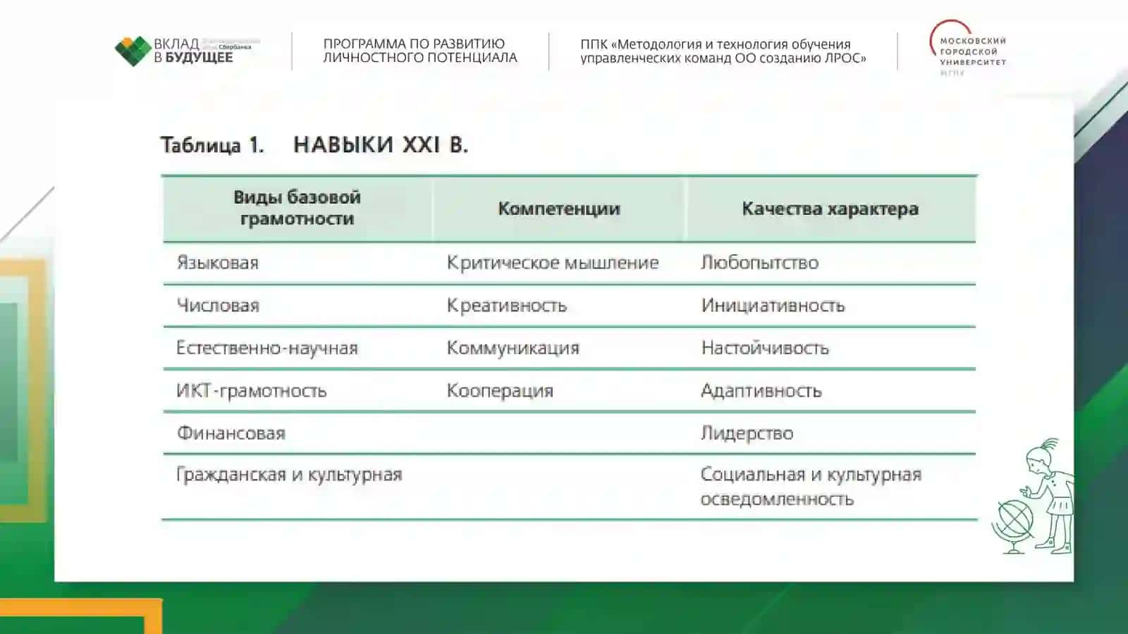 Развитие компетенций 4 «К» на современном уроке 3