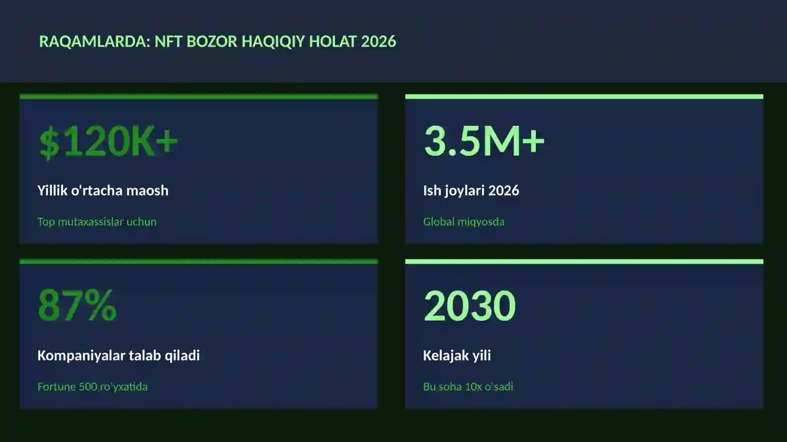 NFT bozor haqiqiy holat 2026 3
