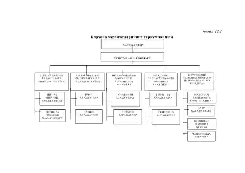 Korxonalarda xarajatlarni boshqarish 3