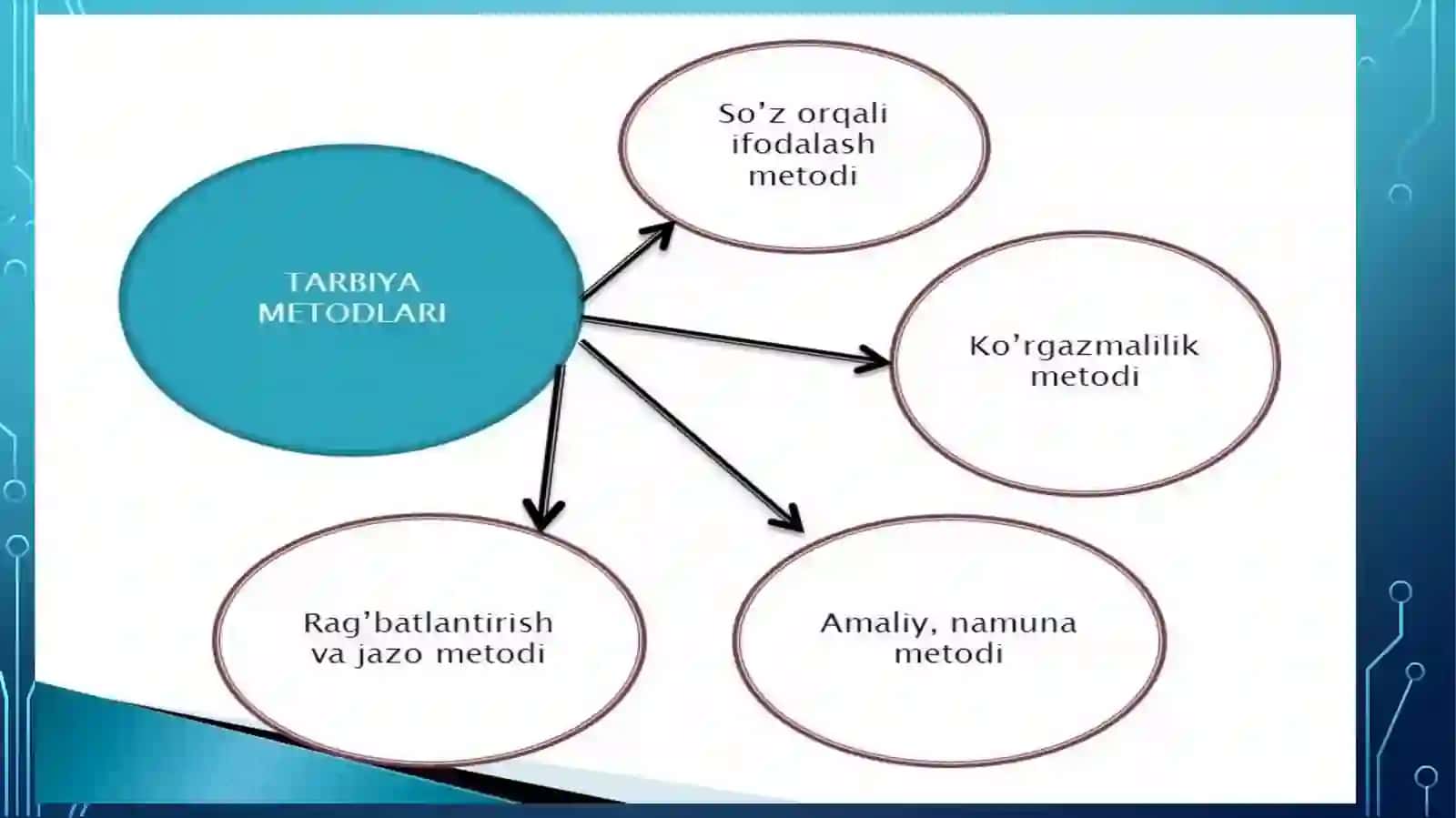 Tarbiya jarayonining shakllari va metodlari 3