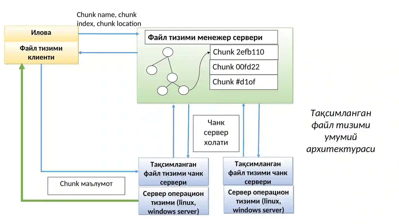 Тақсимланган файл тизимларини ташкил этиш ва ишлаш тамойиллари 3