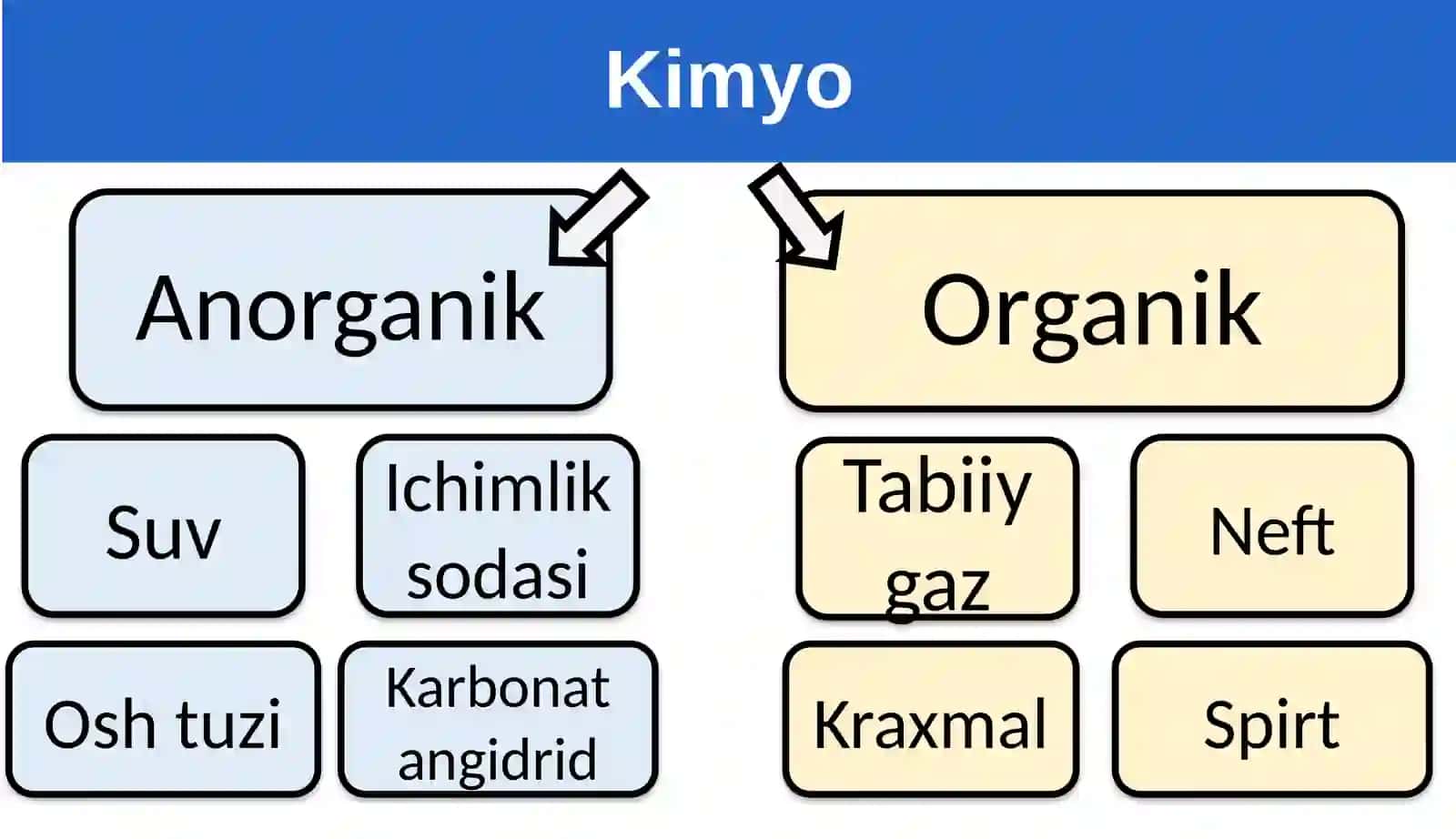 Organik kimyo tarixi. Organik birikmalarning o'ziga xos xususiyatlari. 3