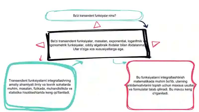 Ba'zi transendent funksiyalarni integrallash 3