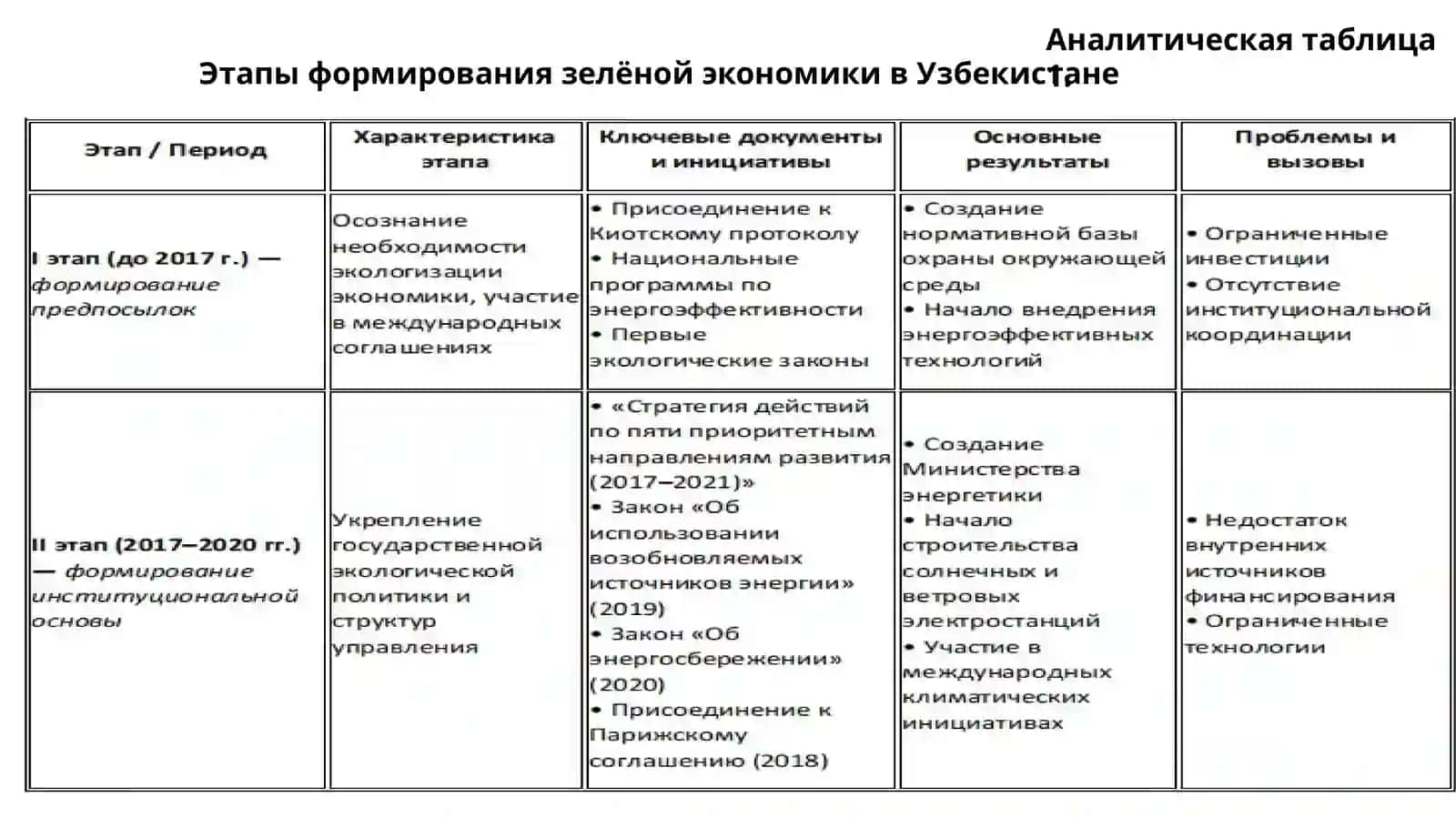 Этапы формирования и развития «Зеленой экономики» в Узбекистане 3