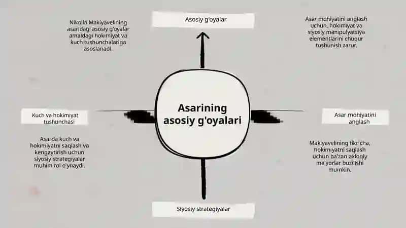 Nikollo Makiavellining Hukmdor asari haqida prezintatsiya 3