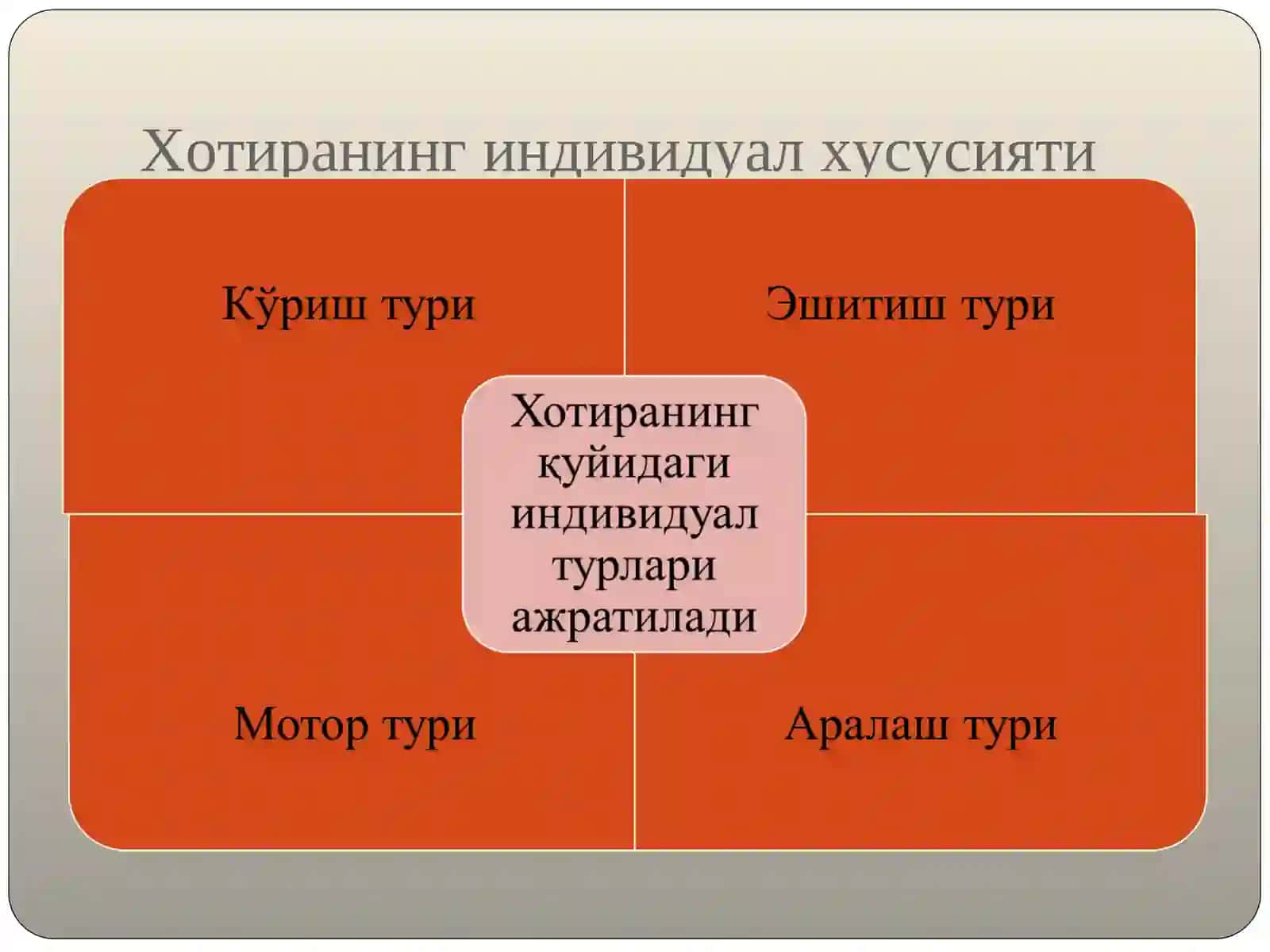 Хотира турлари 3