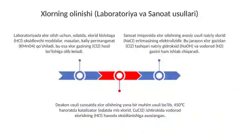 Xlorning olinishi va xossalari 3