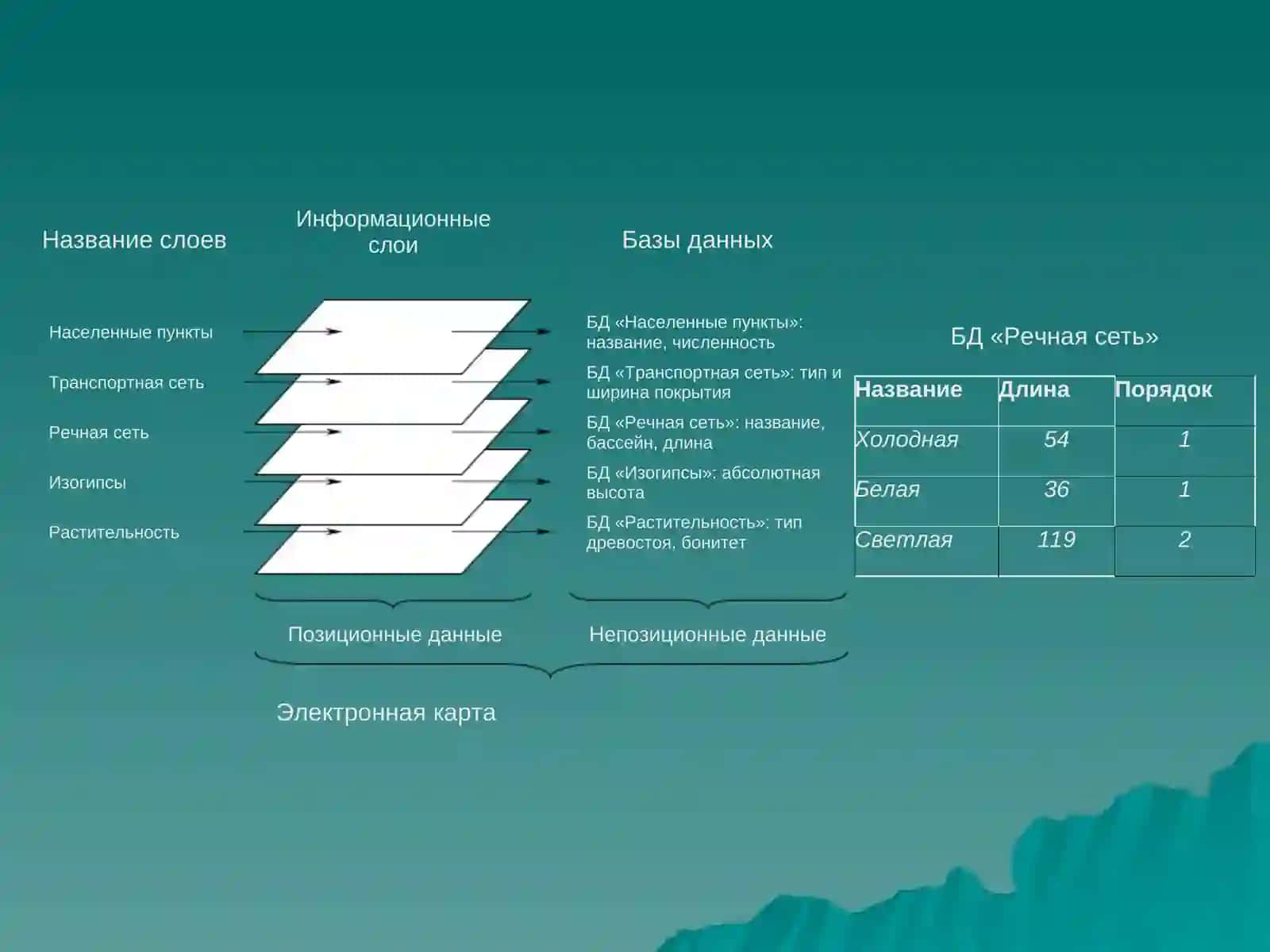 Проектирование геодезических баз данных. Создание и поддержка системы управления базами данных 3