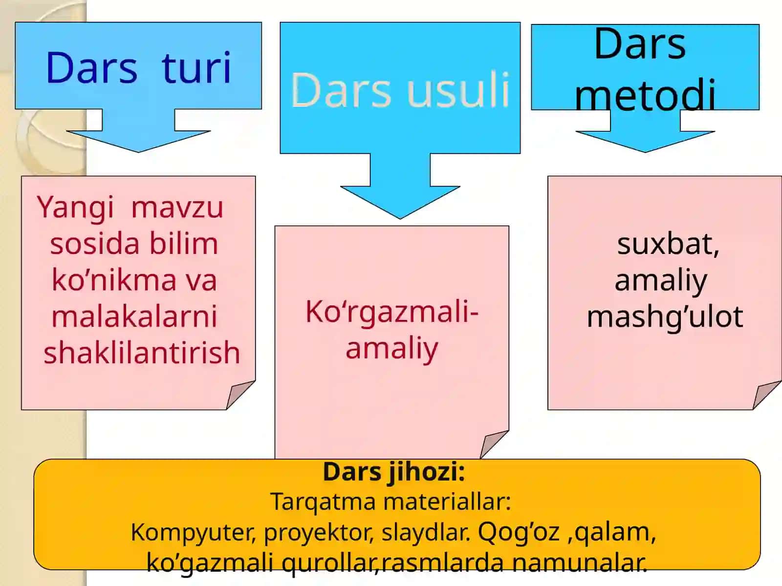 3-sinf Tasviriy san'at Navro'z bayramiga tabriknoma ishlash dars taqdimot 3