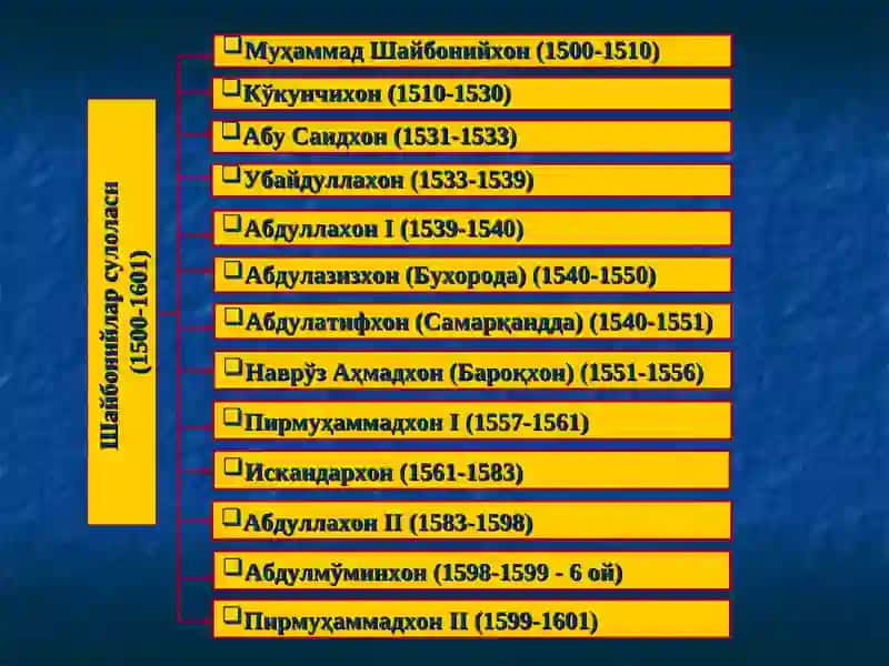 Туркистоннинг хонликларга бўлиниб кетиши 3