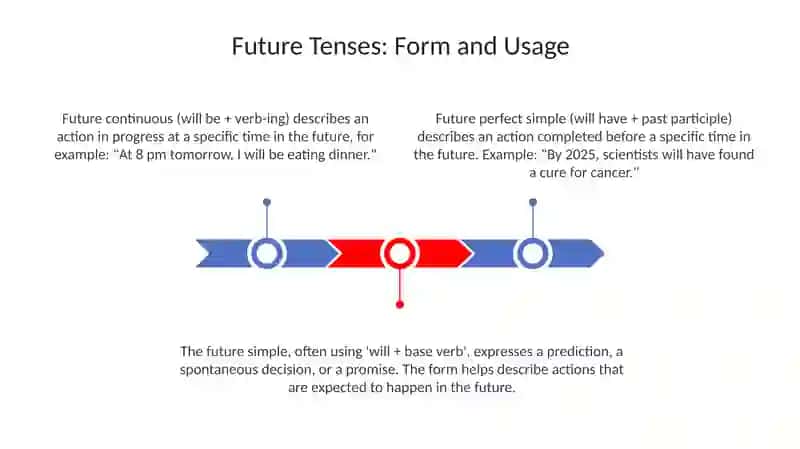 Future Tenses Presentation 3