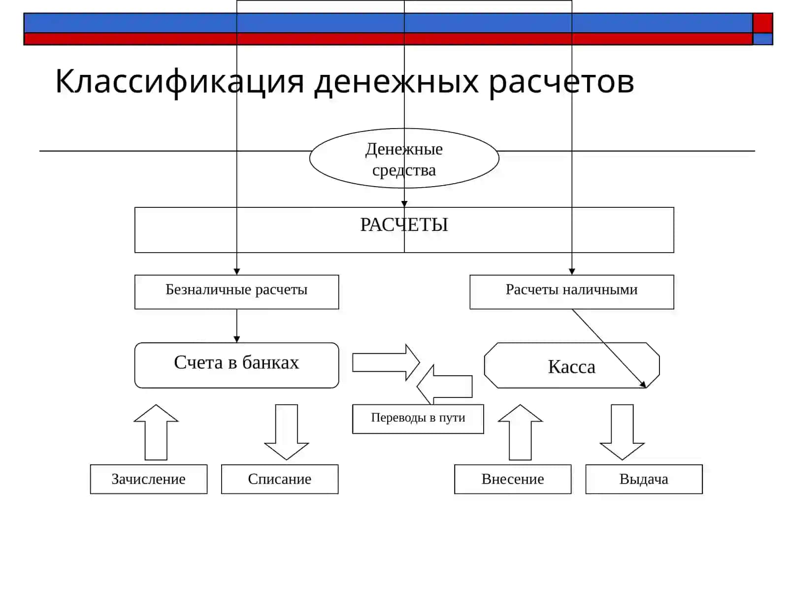 Учет денежных средств и денежные эквиваленты 3