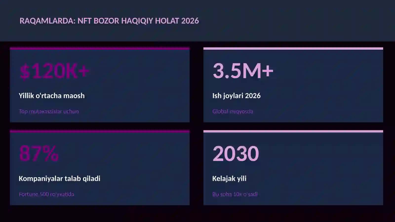 NFT bozor haqiqiy holat 2026 3