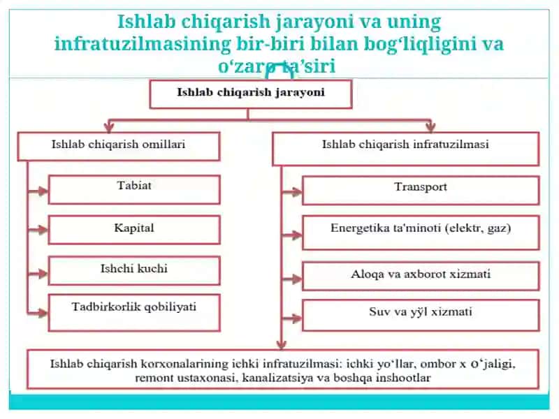 Ishlabchiqarish jarayoni, uning natijalari va samaradorligi 3