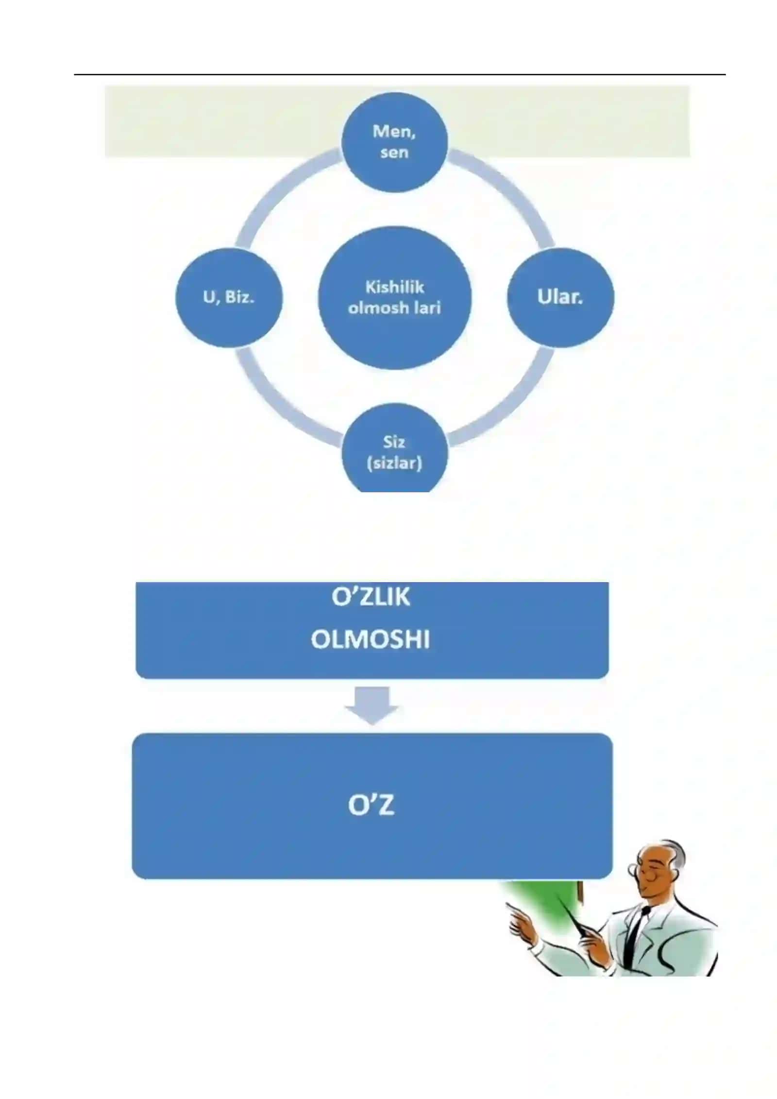 Olmosh. Olmoshlarning leksik-grammatik xususiyatlari 3