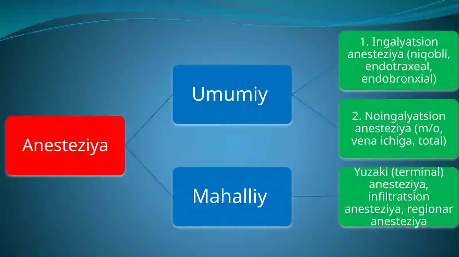 ZAMONAVIY OG’RIQSIZLANTIRISH USULLARI 3