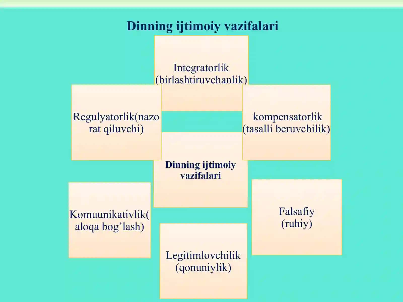 DINNING IJTIMOIY VAZIFALARI. 3