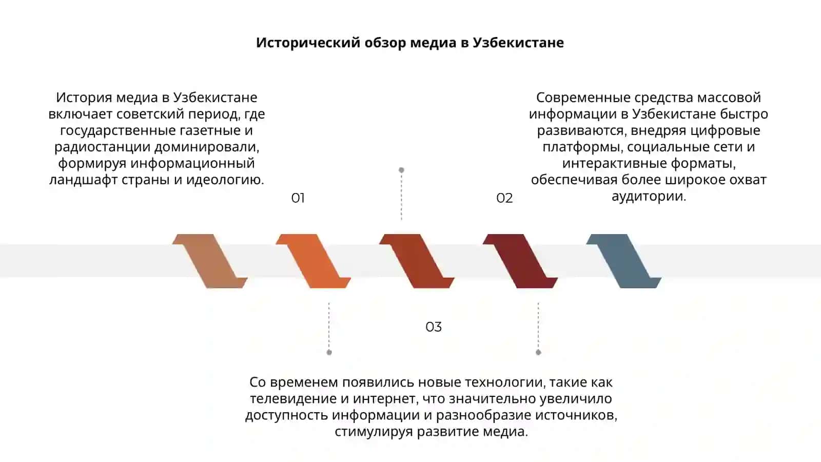 Эволюция средств массовой информации в Узбекистане 3