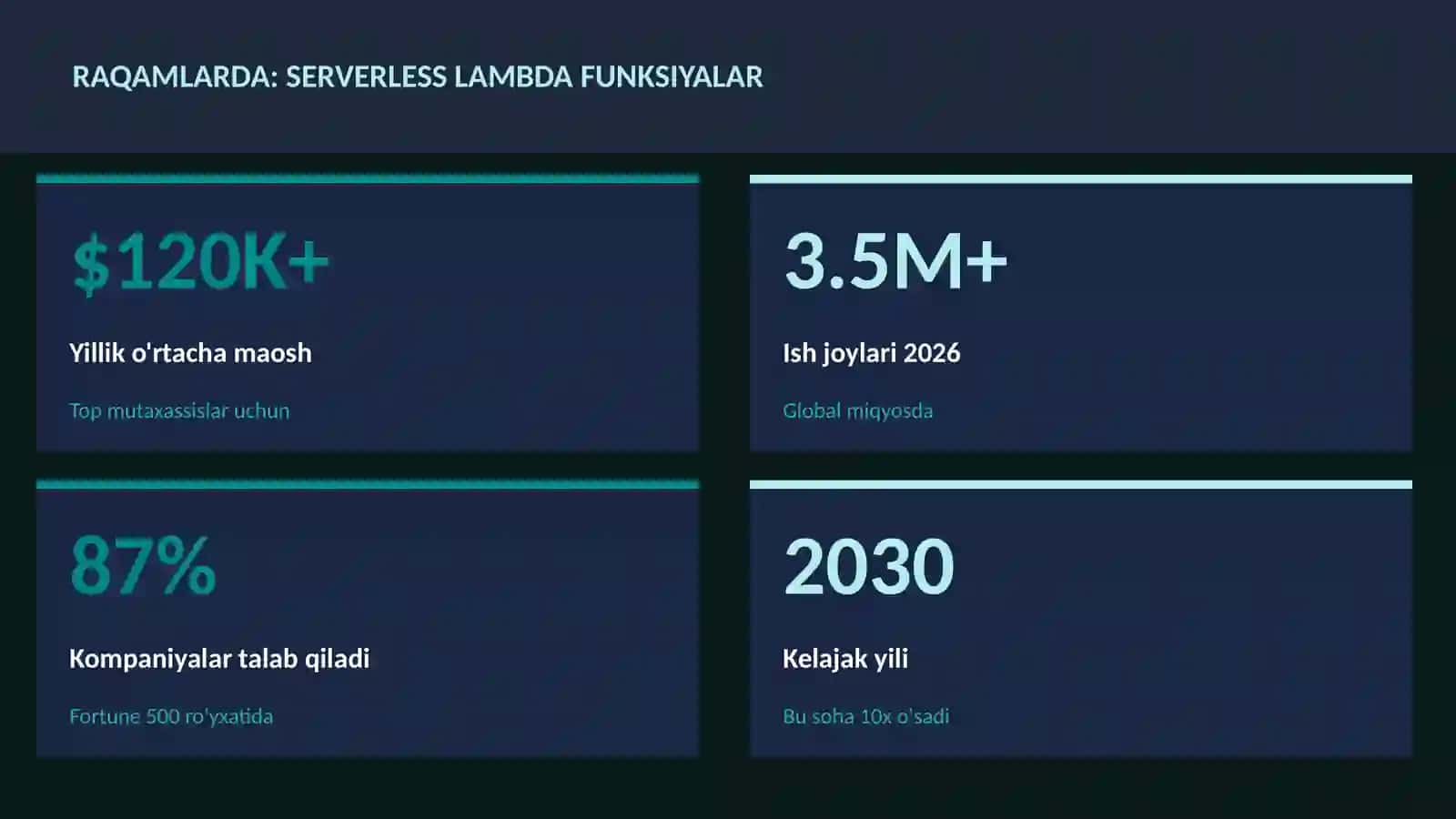 DASTURLASH VA KODLASH 3