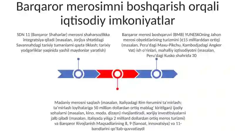 Madaniy meros va barqaror taraqqiyot maqsadlari 3