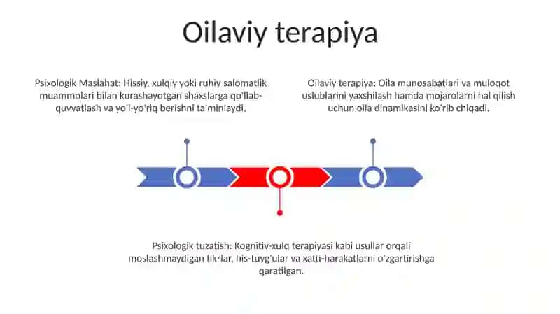 Psixologik Maslahat va psixologik korreksiya haqida tushuncha 3