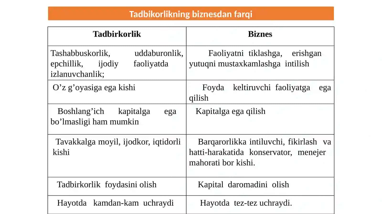 Tadbirkorlik | Biznes 3