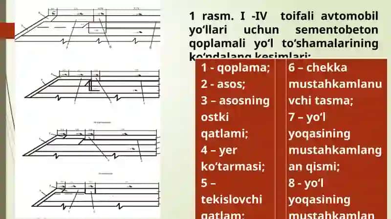 Avtomobil yo‘llarining betondan sementobeton qoplamalarini va asoslarni qurish yo‘riqnomasi 3