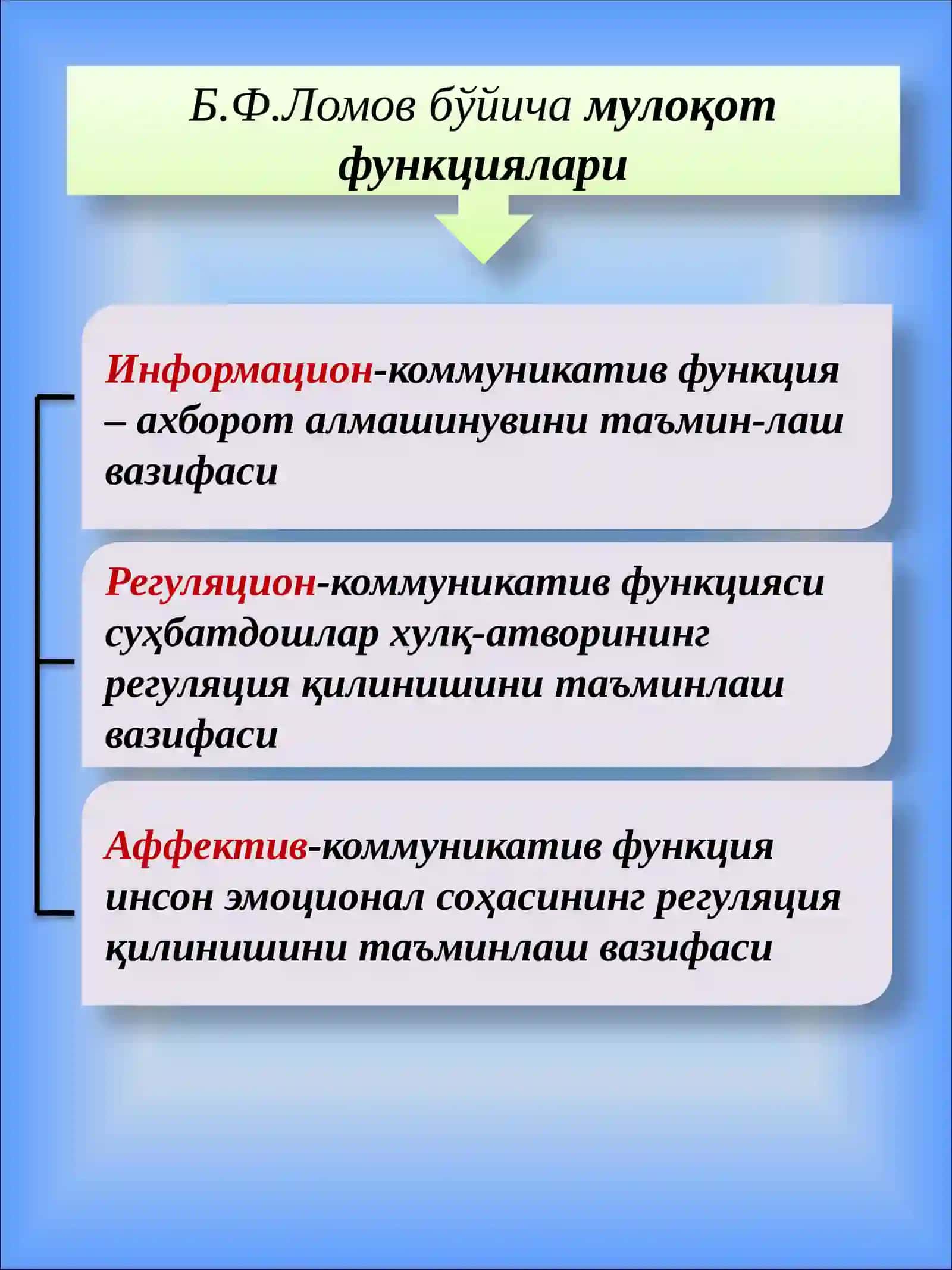 Касб-ҳунар коллежи ўқувчиларини коммуникатив ва ташкилотчилик қобилиятларини ривожлантириш 3