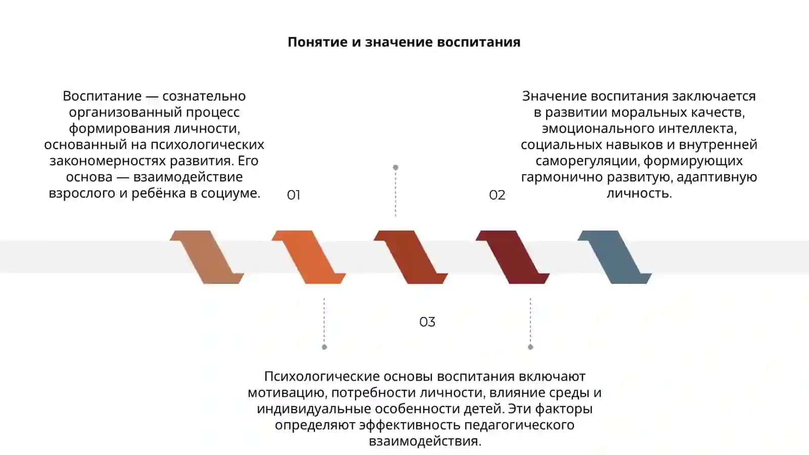 Психологические основы процесса воспитания 3
