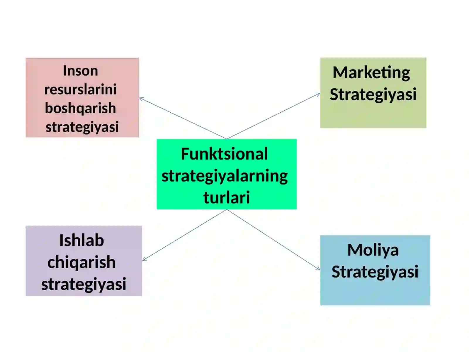 Funktsional strategiyalar 3