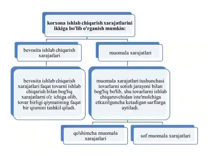 Korxona (firma) xarajatlari va foydasi 3