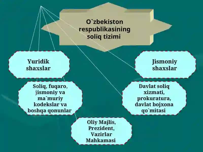 O`ZBEKISTON RESPUBLIKASISOLIQSIYOSATI VA SOLIQ TIZIMI 3