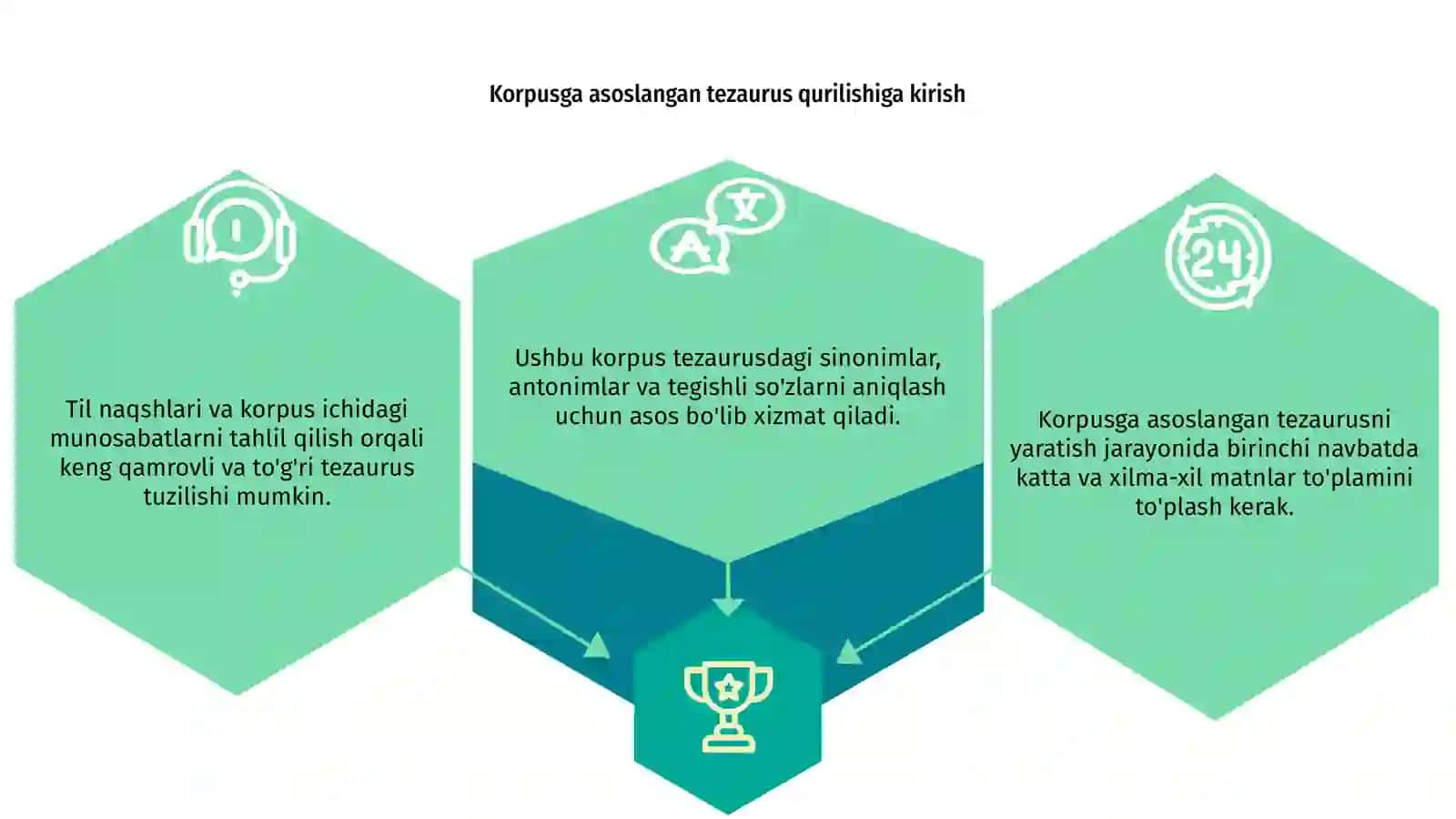 Korpusga asoslangan sinonimlar lug‘atini yaratish 3