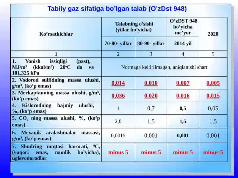 TABIIY GAZNI CHUQUR QAYTA ISHLASH 3