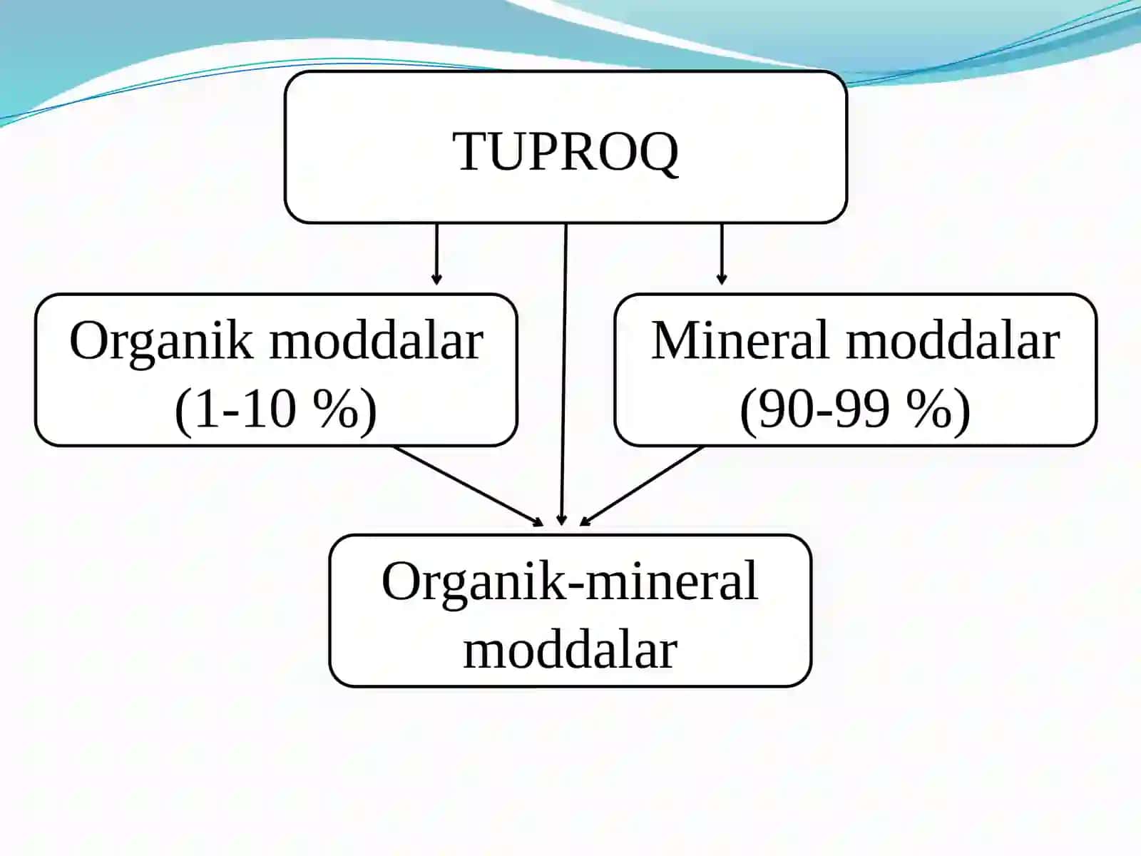 TUPROQNING KIMYOVIY VA ORGANIK QISMI HAMDA TUPROQ BIOTASINING AHAMIYATI 3