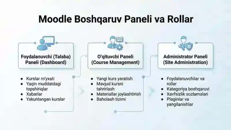 Moodle tizimida masofaviy kursni yaratish va boshqarish 3