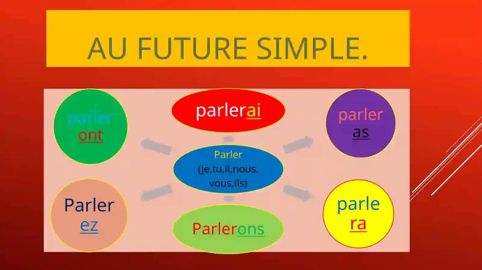 Les conjugaison les verbes 3