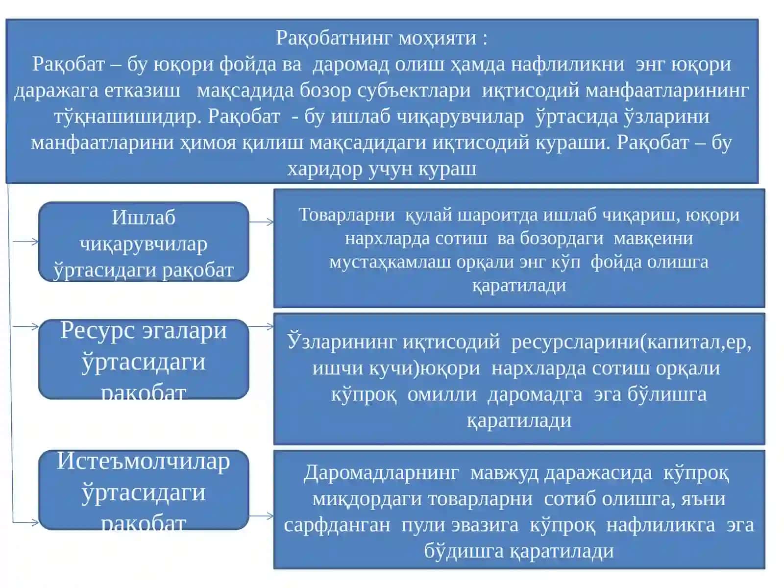 Рақобат ва монополия. Нархнинг моҳияти ва шаклланиш хусусияти 3