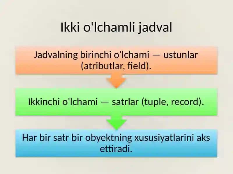 Munosabatni ikki o'lchamli jadvallar yordamida tavsiflash 3