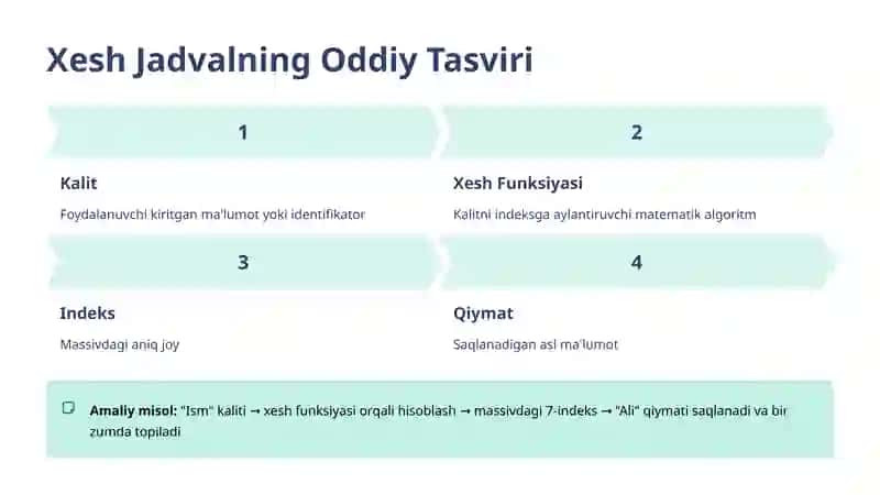 Xesh Jadval va Xesh Funksiyalari: Ma'lumotlarni Tezkor Qidirish San'ati 3