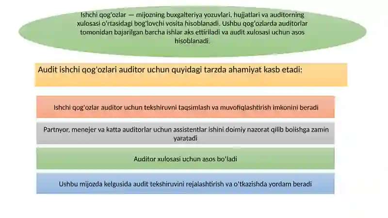 Auditda hujjatlashtirish va audit ishchi hujjatlari 3