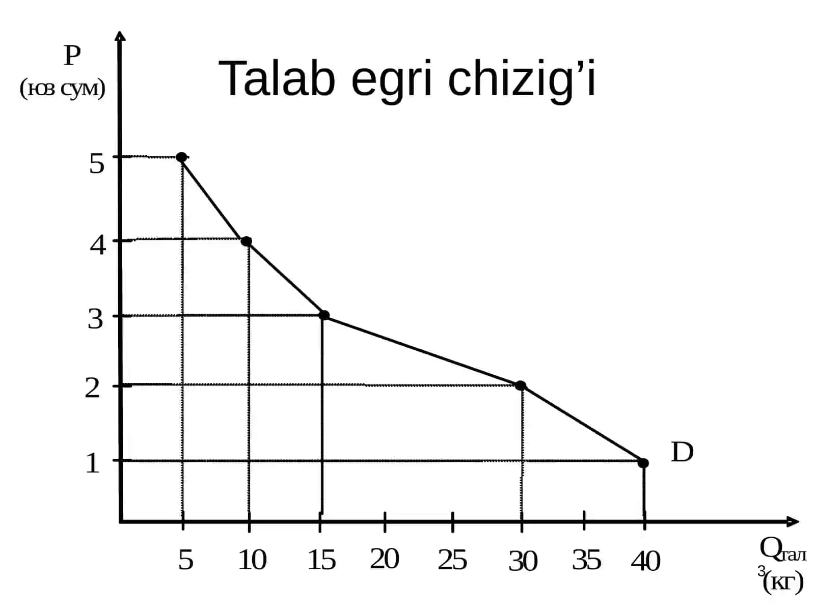 Mikroiqtisodiyotning asosiy tushunchalari: talab va taklif 3