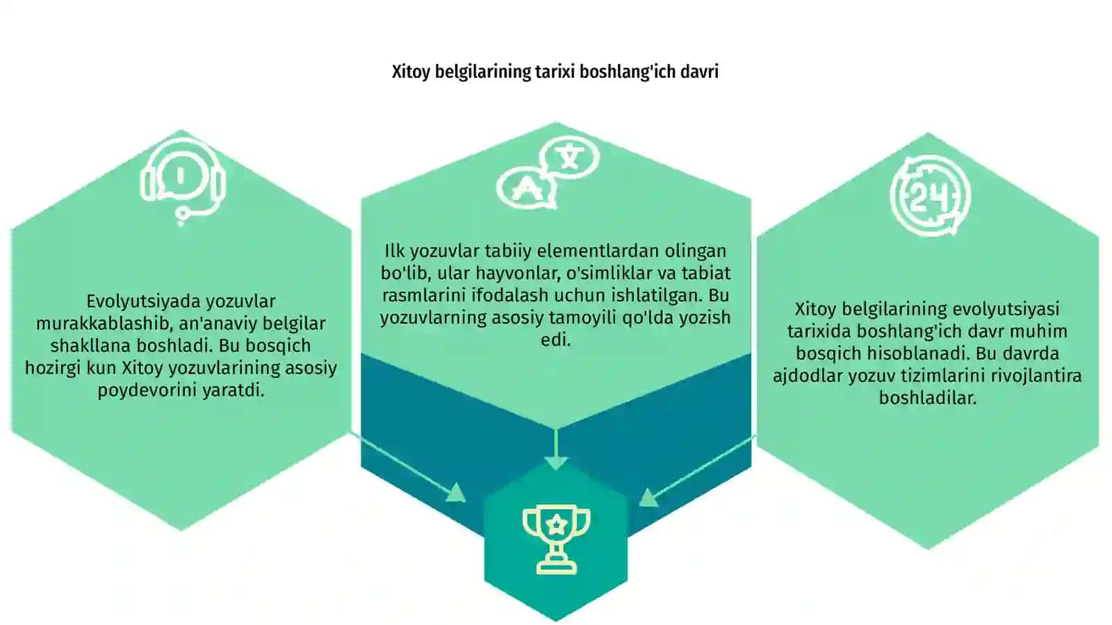 Xitoy belgilarining evolyutsiyasi 3