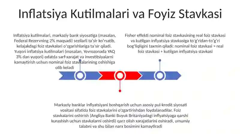 Inflatsiya Kutilmalari va Foyiz Stavkasi 3